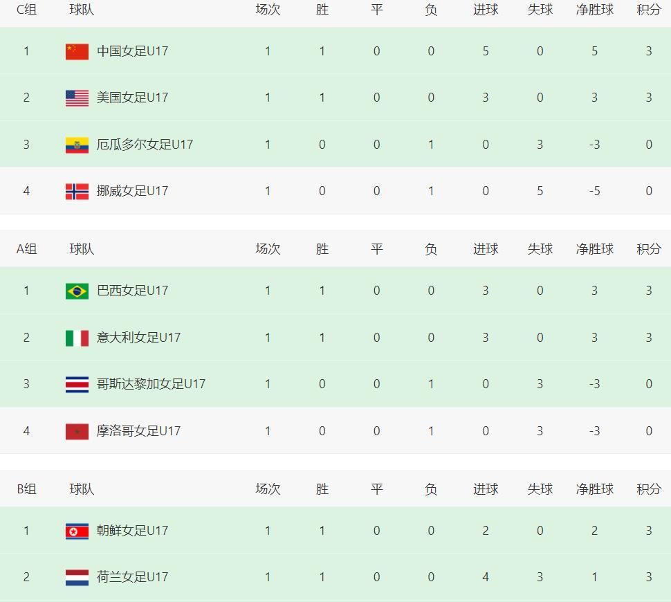 中国女足赢, 球队直到下 中国女足赢, 球队直到下